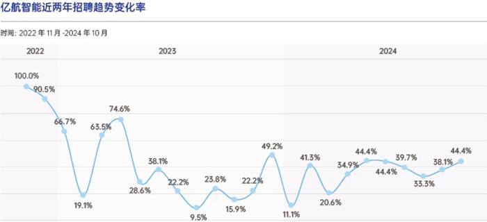 低空飞行经济产业人才需求概况及典型企业人才招聘、薪酬趋势