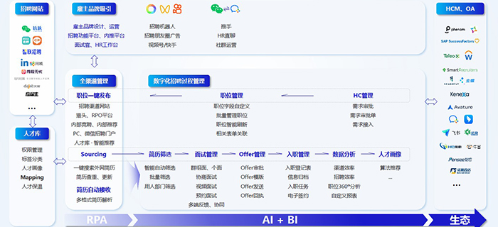 构建人才管理生态，驱动企业可持续发展