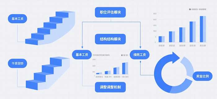 薪酬体系的核心价值：以薪酬激励实现三方共赢