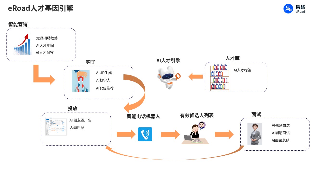 重构招聘生产力:易路智能招聘系统如何定义 AI 时代的人才获取范式 01.jpg