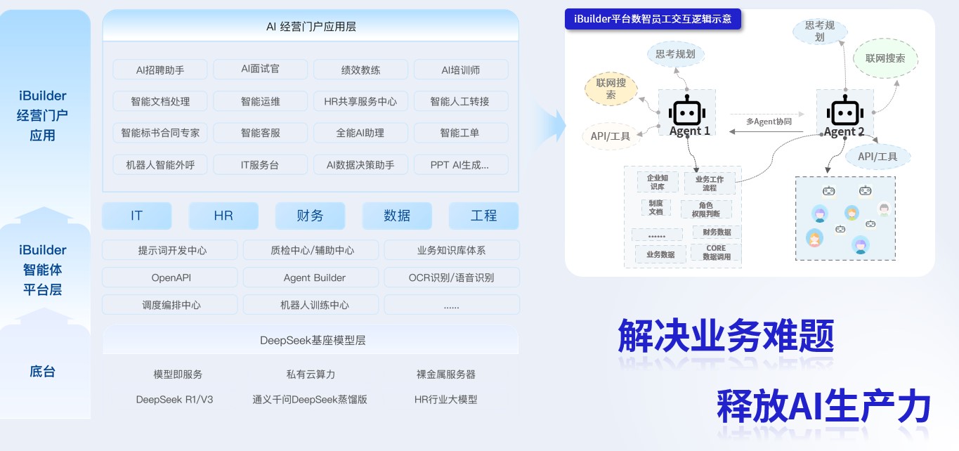 从技术架构到实践落地,多维度解析AIHR全场景融合典范——iBuilder平台 01.jpg