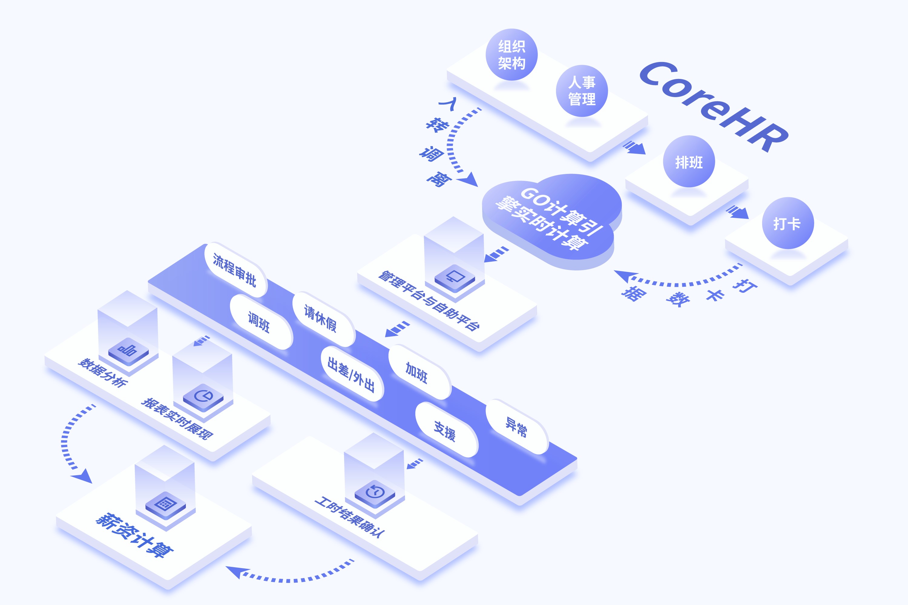 易路People+劳动力管理,轻松助力全球企业多业态复杂排班智能化 01.jpg