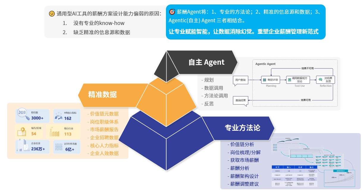 易路薪酬Agent战略升级实践:AI如何重塑企业人才战略引擎 01.jpg