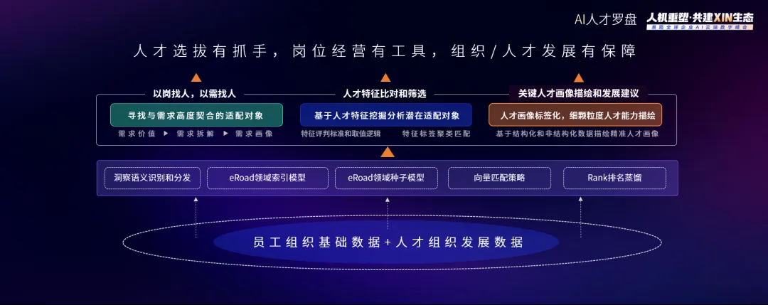 eRoad AI人才罗盘产品场景示意图
