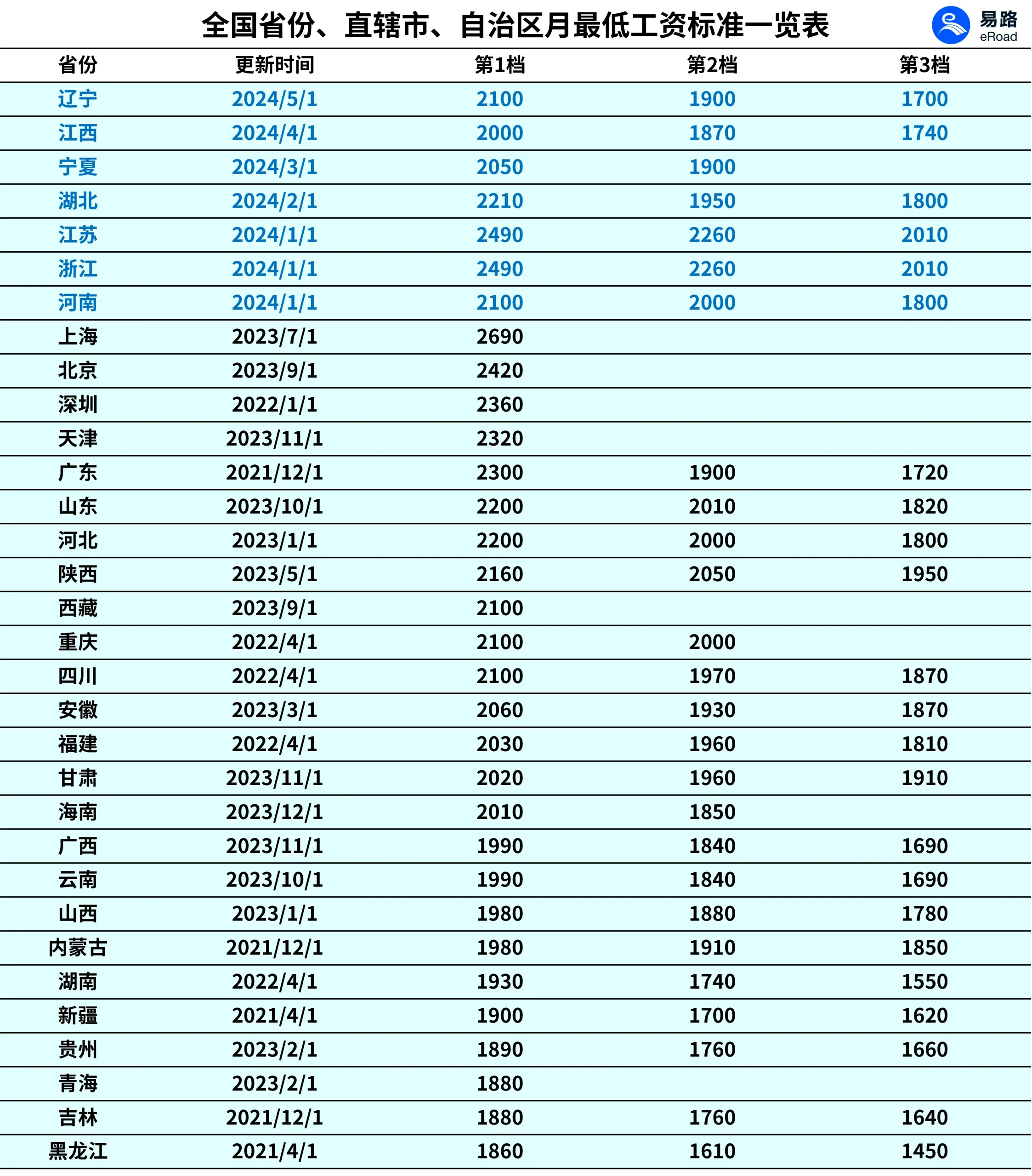 1712720740504939445.png 最低工资表.png