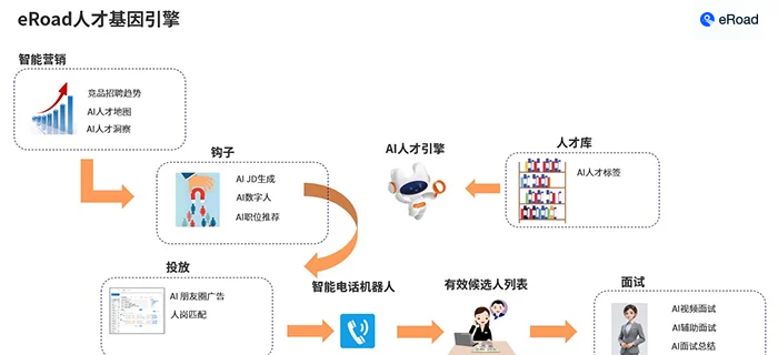 重构招聘生产力：eRoad智能招聘系统如何定义 AI 时代的人才获取范式 cover