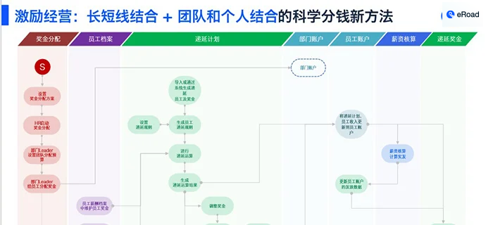 eRoad全面薪酬：打造员工激励与满意度提升的多元化实现 cover