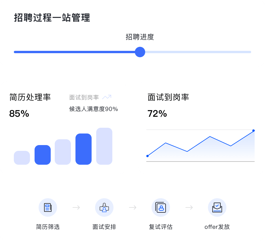 招聘过程一站管理@2x (1)
